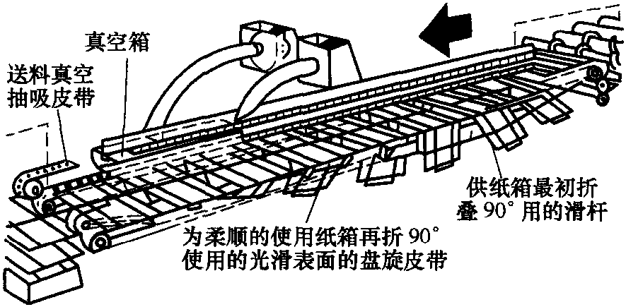 一、纸箱箱坯单机生产工艺